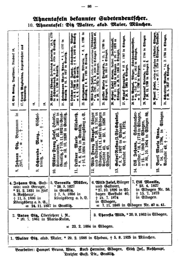 Ahnentafeln bekannter Sudetendeutscher:  10. Walter Ditz, Akademischer Maler, München