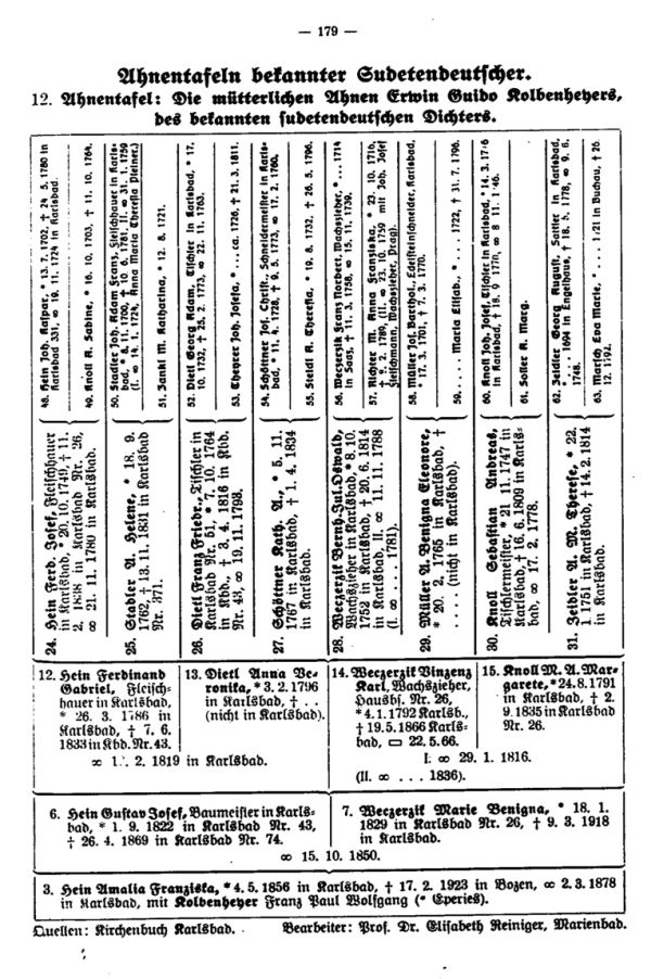Ahnentafeln bekannter Sudetendeutscher:  12. Die mütterlichen Ahnen Erwin Guido Kolbenheyers - 1
